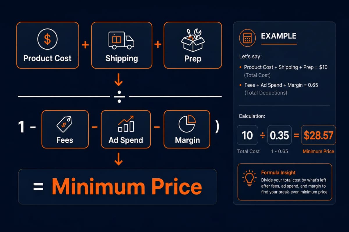 Amazon FBA profit calculation formula showing how to calculate minimum viable price from product cost, fees, and target margin
