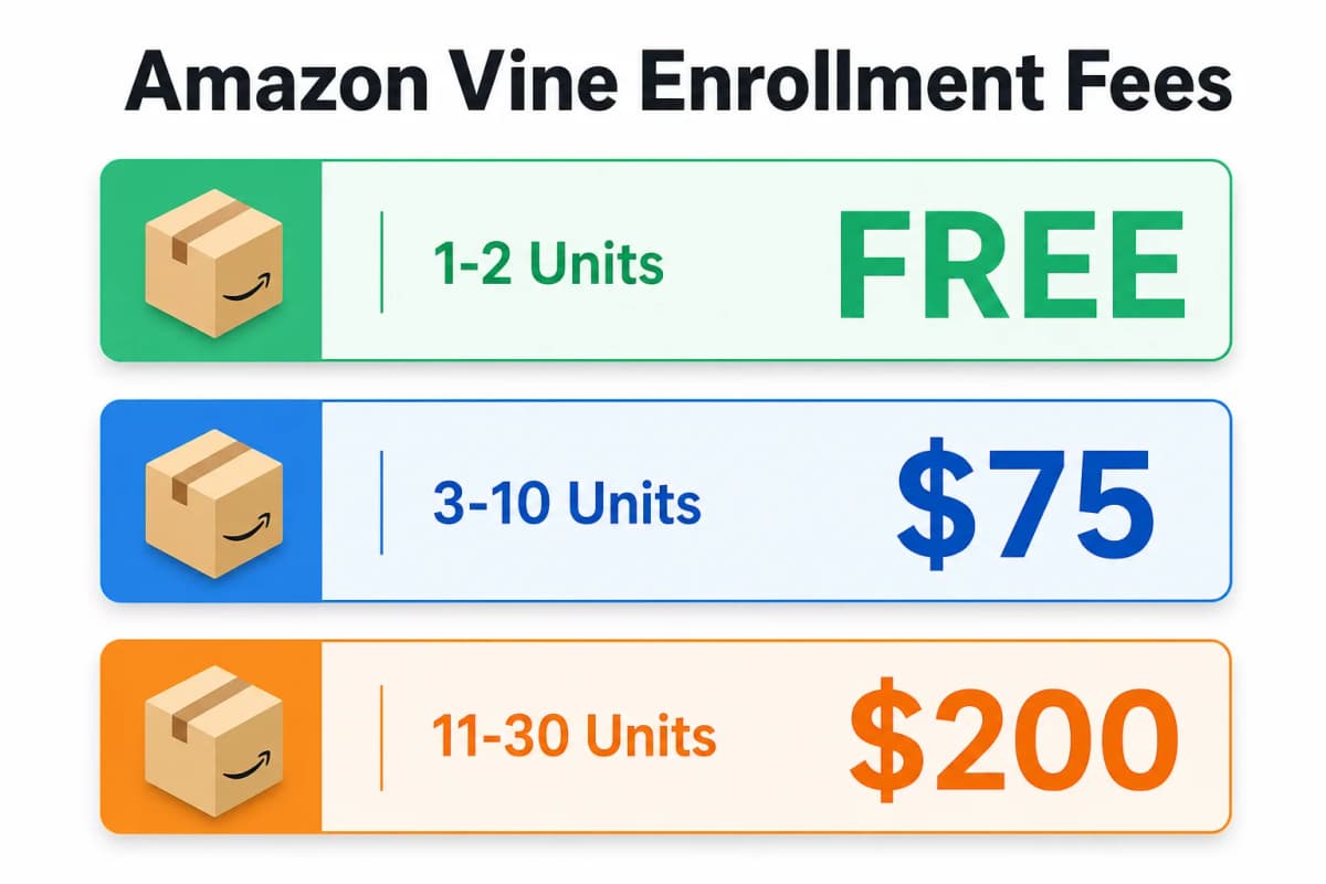 Amazon Vine enrollment fee tiers
