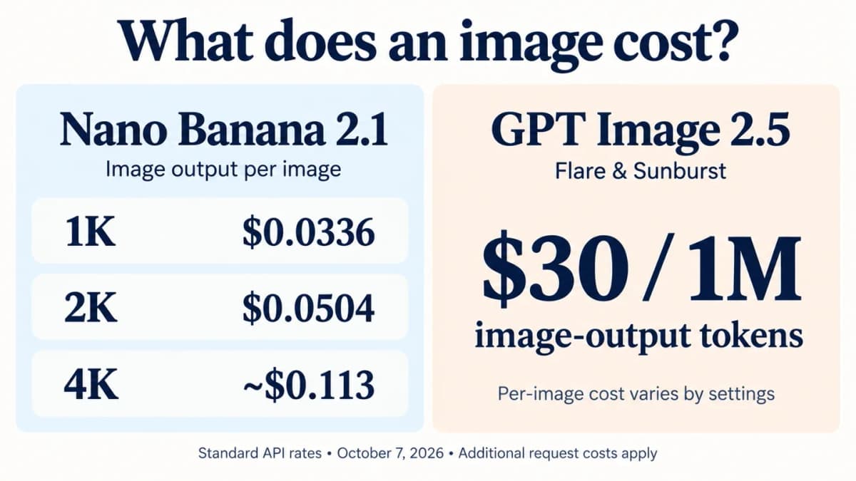 API pricing comparison showing Nano Banana 2.1 output costs and GPT Image 2.5 token-based billing