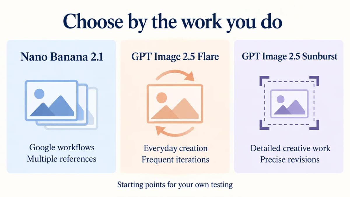 Model selection guide mapping Google reference workflows, everyday iterations, and precise edits to three models