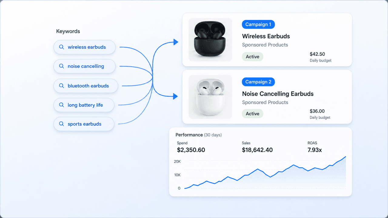 Keyword to Ads workspace