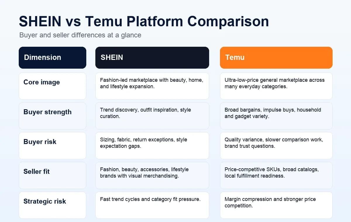 SHEIN vs Temu comparison matrix showing buyer strengths, seller fit, and platform risks
