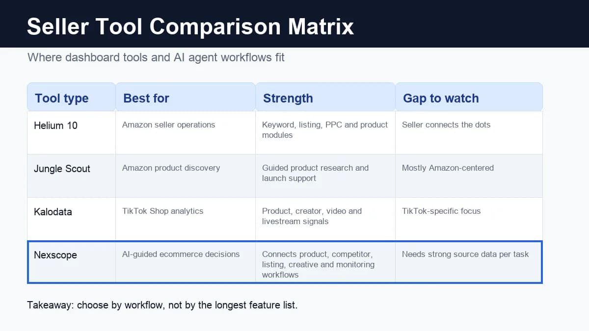 Seller tool comparison matrix showing Helium 10, Jungle Scout, Kalodata, and Nexscope by best use case, strength, and gap