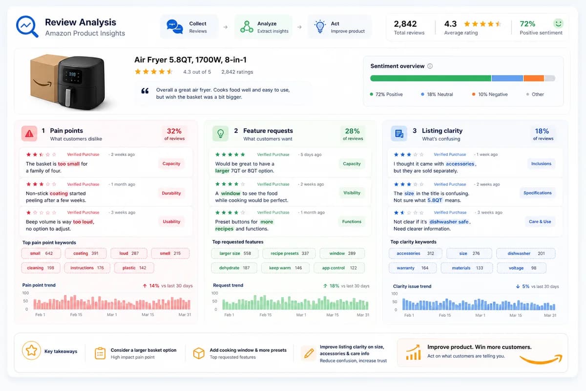 Amazon review analysis dashboard concept showing pain points, feature requests, and listing improvement signals