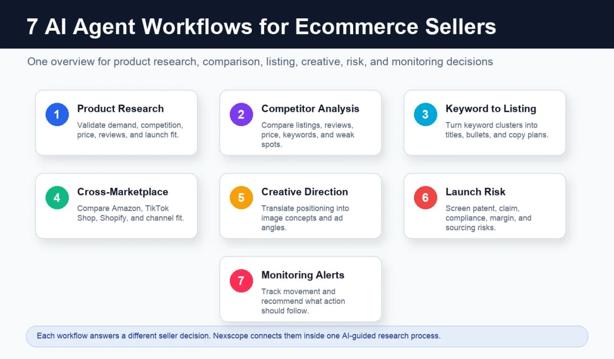 Seven AI agent workflows overview for ecommerce sellers covering product research, competitor analysis, listing copy, marketplace research, creative direction, launch risk, and monitoring alerts