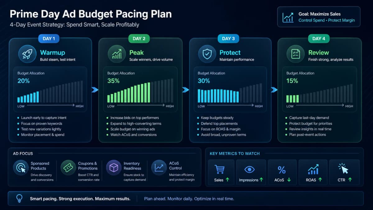 Prime Day ad budget pacing plan showing warmup, peak, protect, and review phases