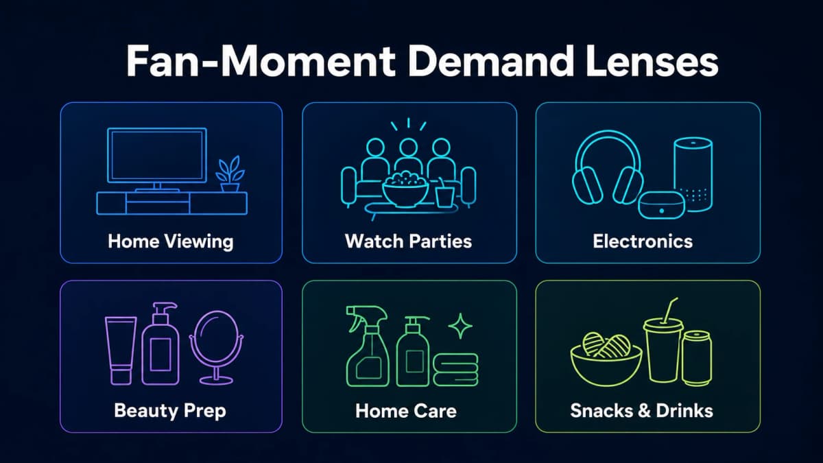 Fan-moment demand lenses infographic showing home viewing, watch parties, electronics, beauty prep, home care, and snacks and drinks