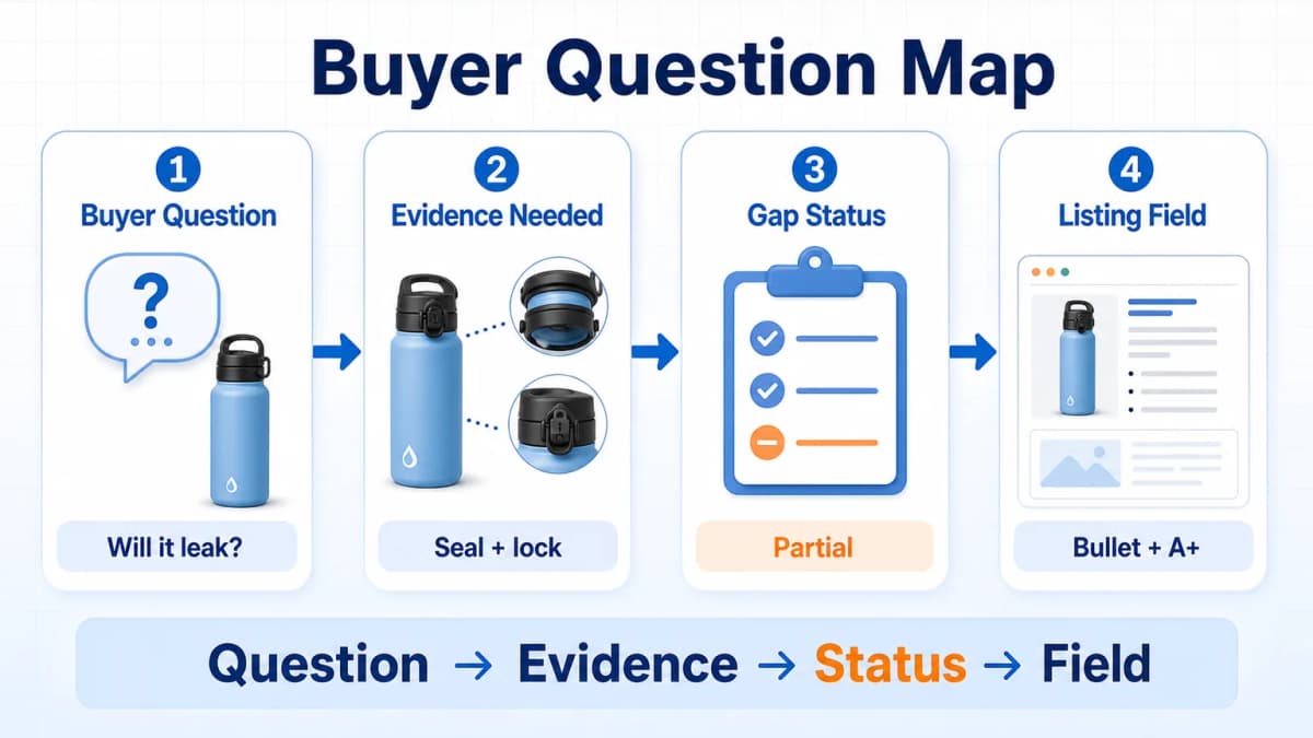 Buyer question map for an Alexa for Shopping listing audit