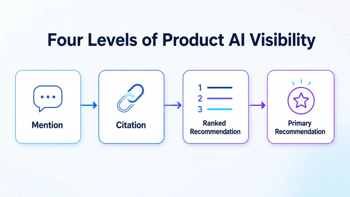 Four levels of product AI visibility from mention and citation to ranked and primary recommendation
