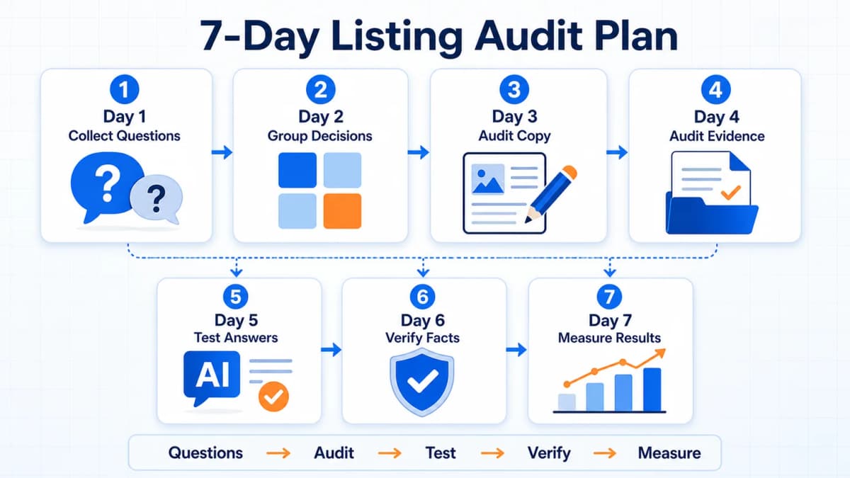 Seven-day Amazon Alexa Shopping listing audit plan