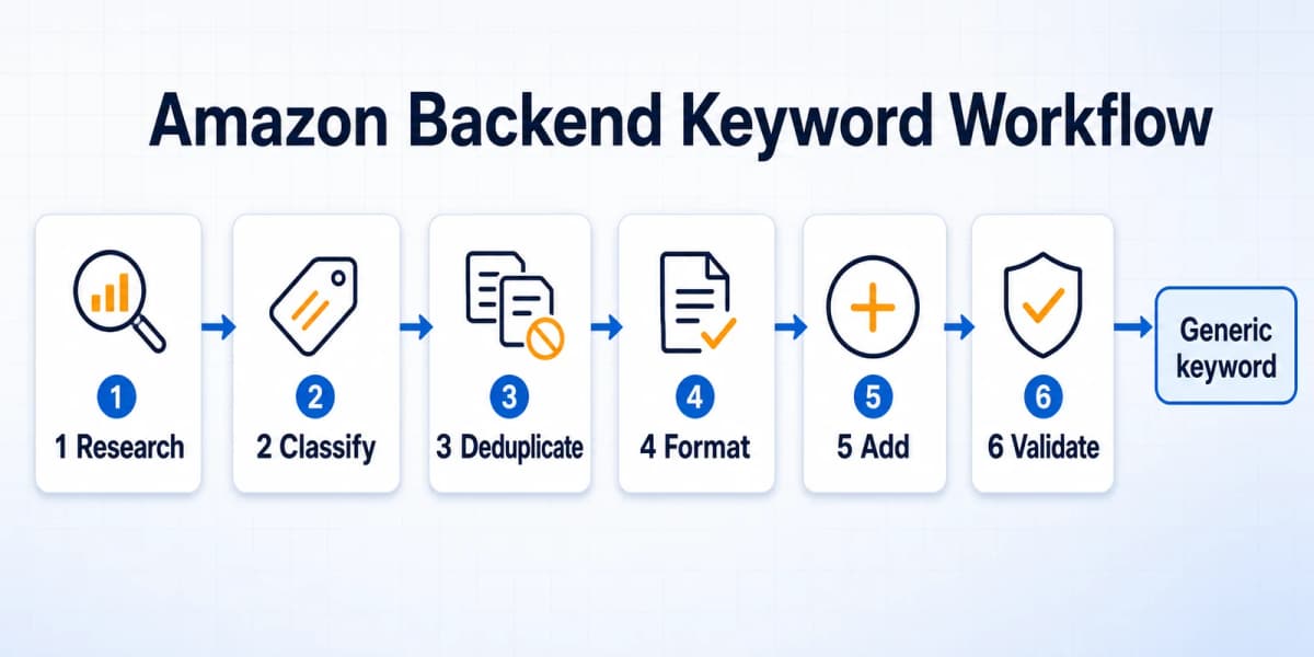 Amazon backend keyword workflow from research and classification through formatting, adding, and validation