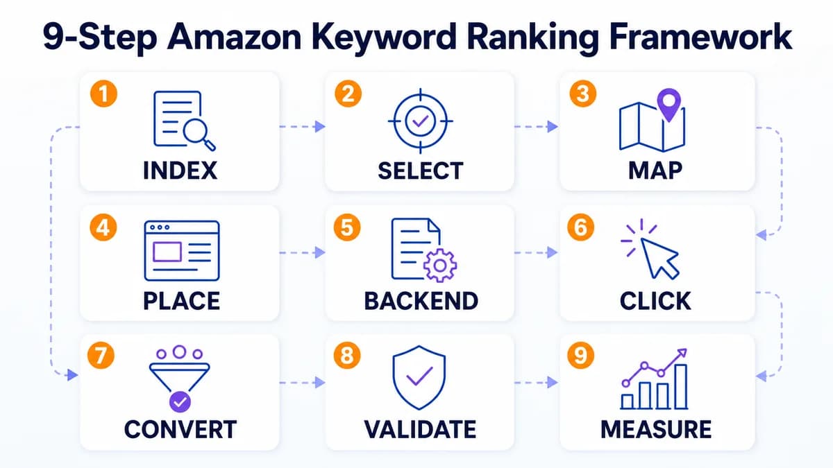 Nine steps to rank for Amazon keywords from indexing and selection to measurement