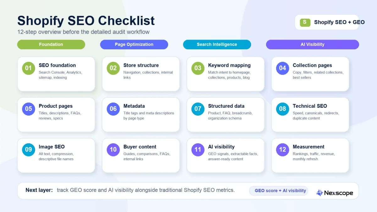 Shopify SEO checklist overview showing 12 steps from SEO foundation to AI visibility monitoring