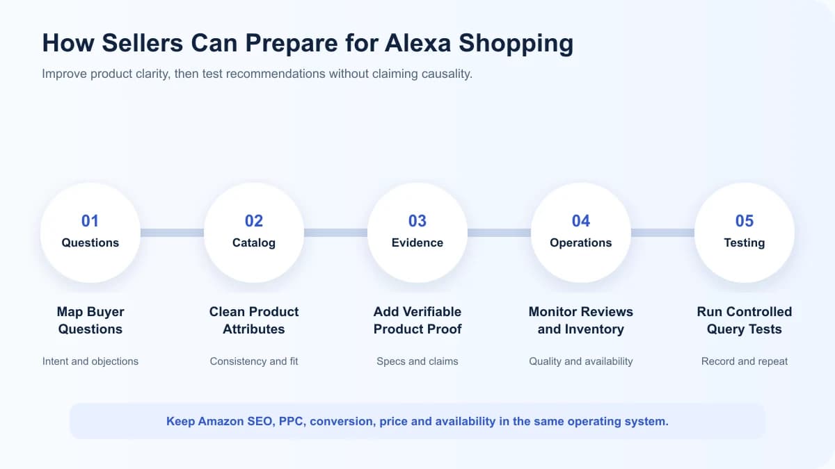 How Amazon sellers can prepare for Alexa Shopping in five steps from buyer questions to controlled testing