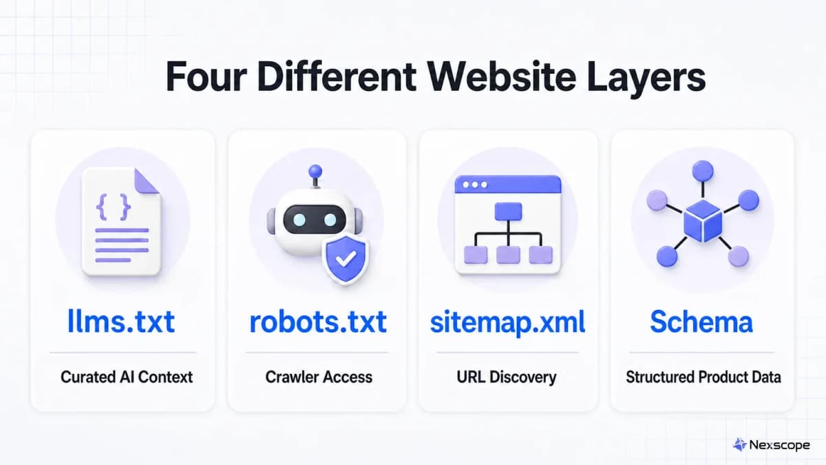 Comparison of llms.txt, robots.txt, sitemap.xml, and schema for ecommerce websites