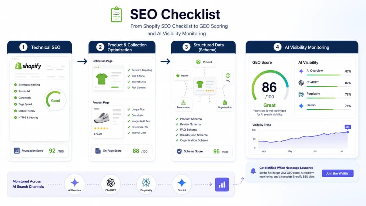 Shopify SEO and GEO workflow showing technical SEO, product pages, schema, GEO score, and AI visibility monitoring