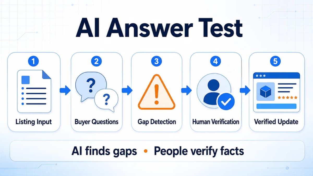 AI answer test workflow for finding Amazon listing information gaps