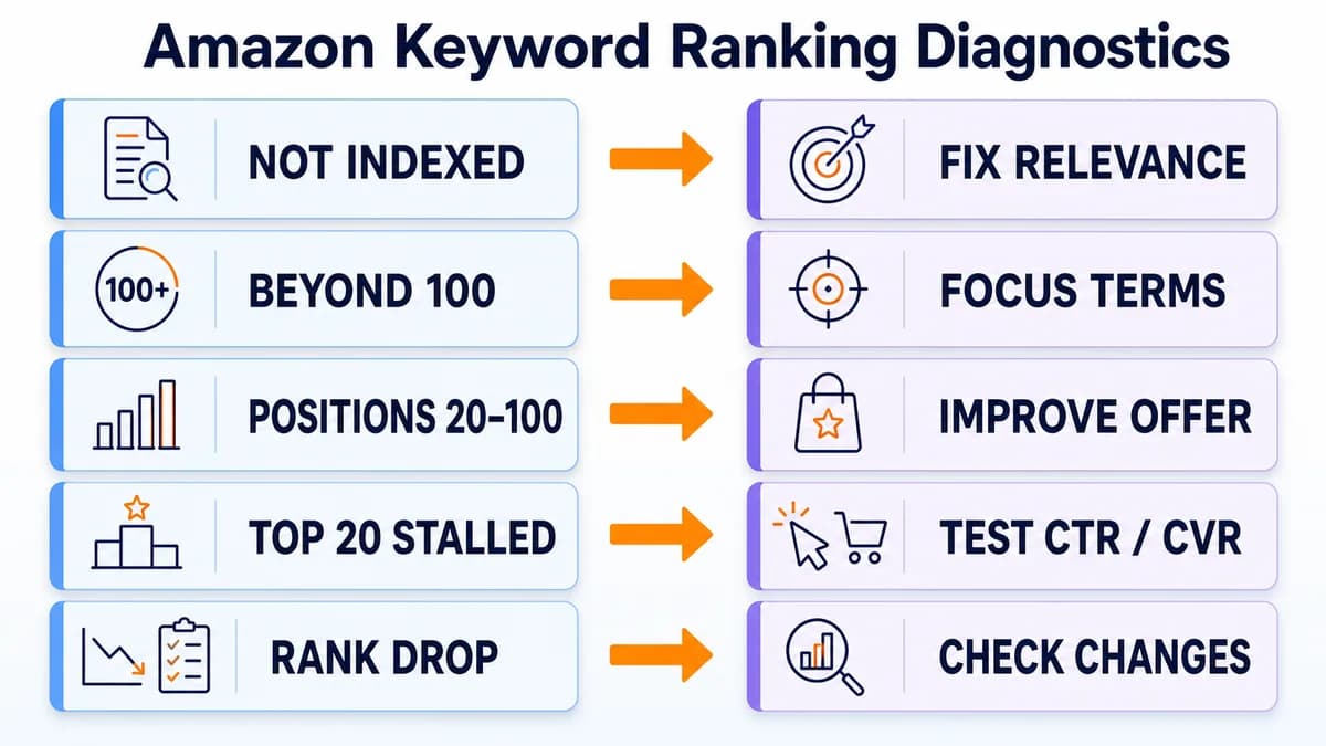 Amazon keyword ranking diagnosis matrix for indexing low positions stalled growth and sudden drops