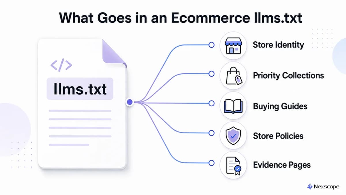 Ecommerce llms.txt content map covering store identity, collections, guides, policies, and evidence