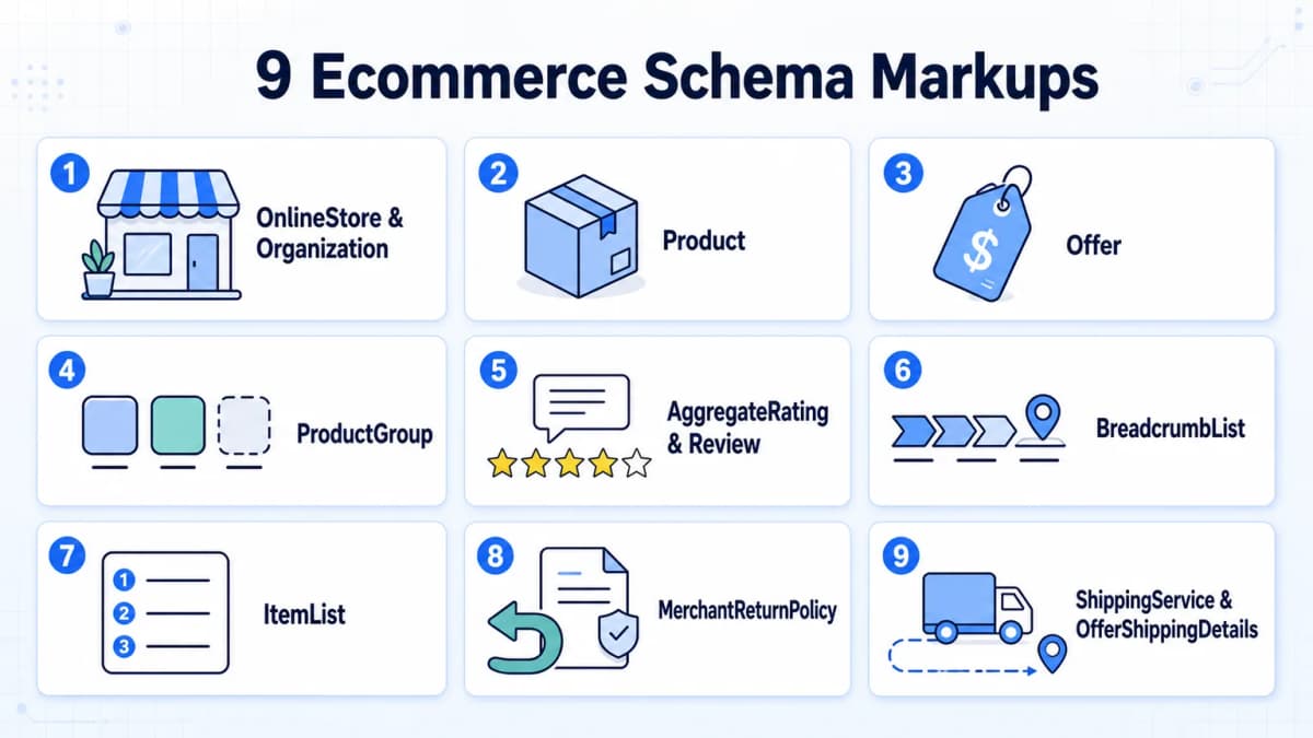 Nine ecommerce schema markup types covering products, offers, reviews, policies, and navigation