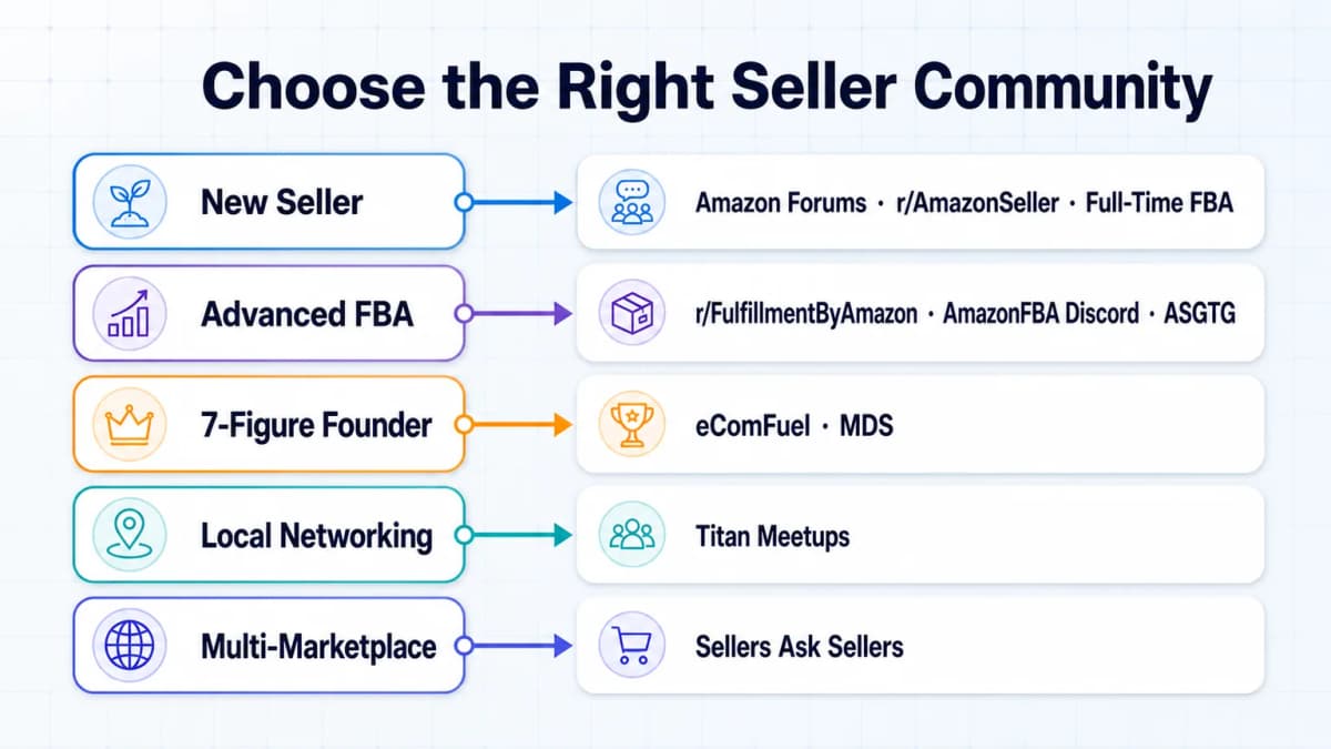 Decision map for choosing Amazon seller communities by experience and business goal
