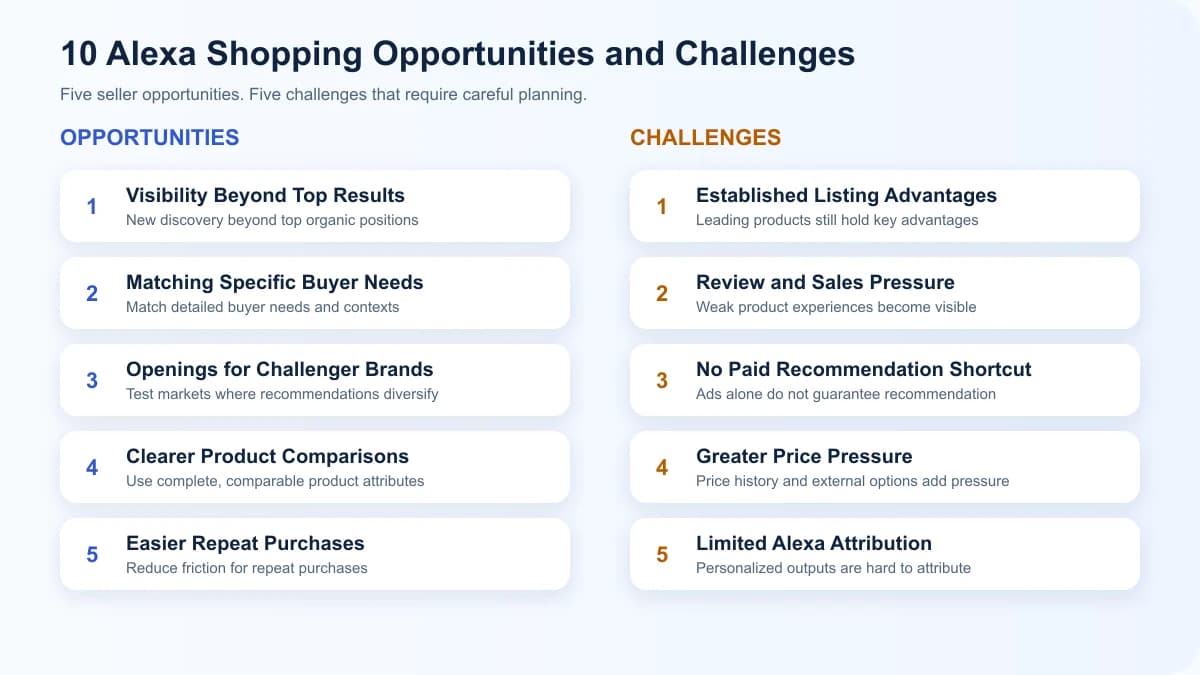 Ten Amazon Alexa for Shopping opportunities and challenges for ecommerce sellers overview infographic