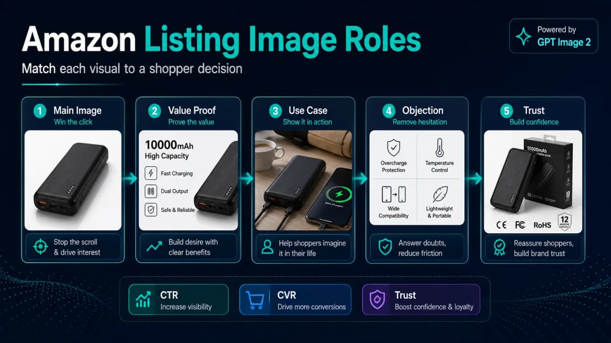 GPT Image 2 Amazon listing image roles for main image, value proof, use case, objection, and trust visuals