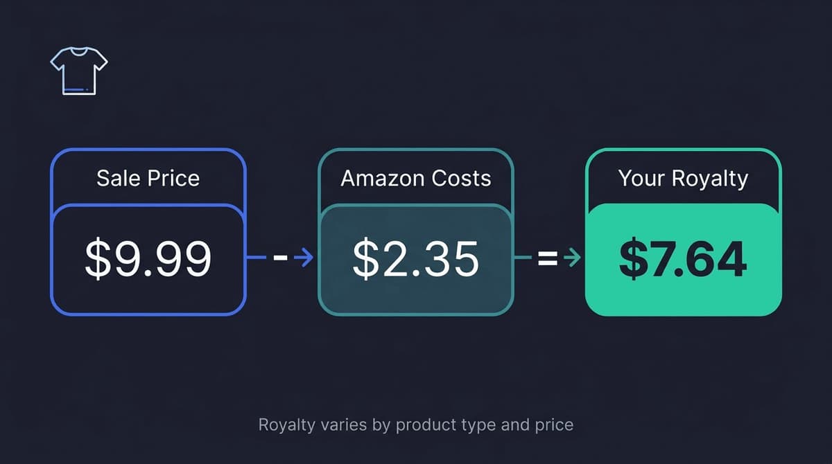 Amazon Merch on Demand royalty calculation - how your earnings are calculated