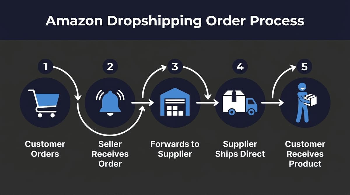 Amazon dropshipping order flow - how orders move from customer to supplier to delivery