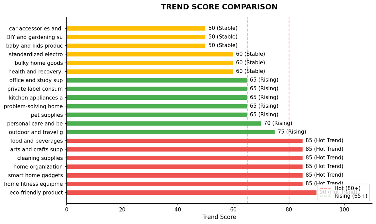 Trend Score Comparison - All 20 product categories ranked by trend score from Nexscope analysis