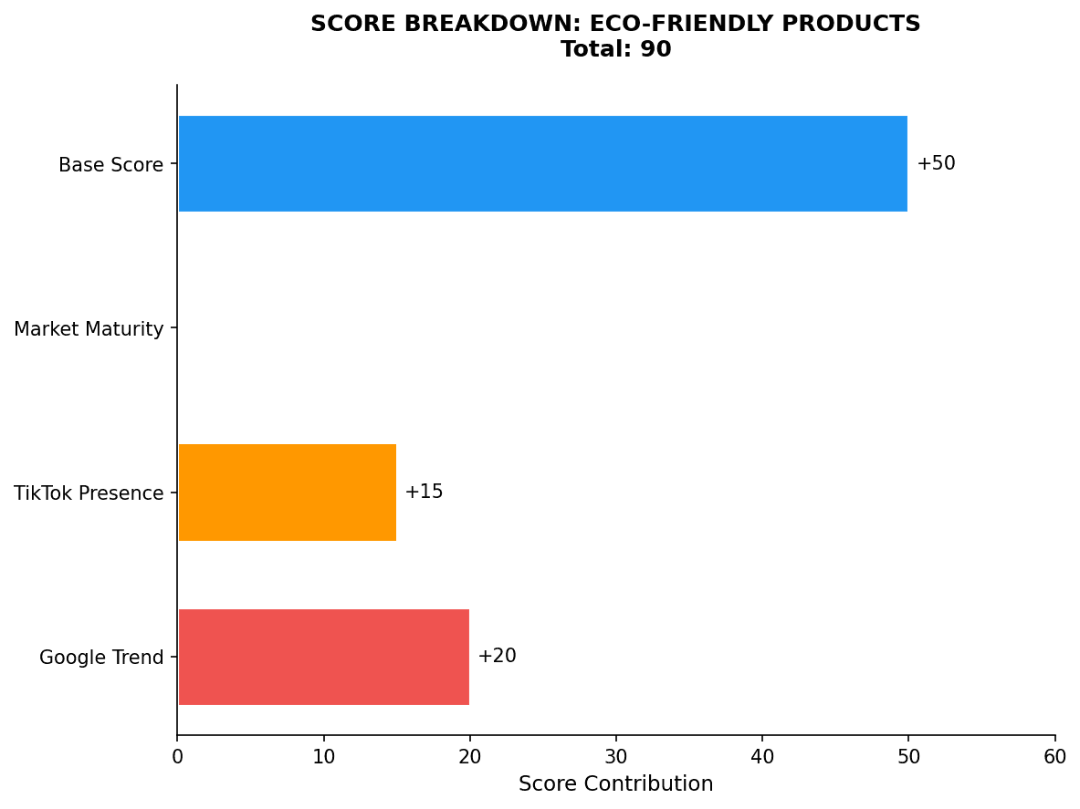 Score Breakdown for Eco-Friendly Products showing Google Trend, TikTok Presence, Market Maturity, and Base Score contributions