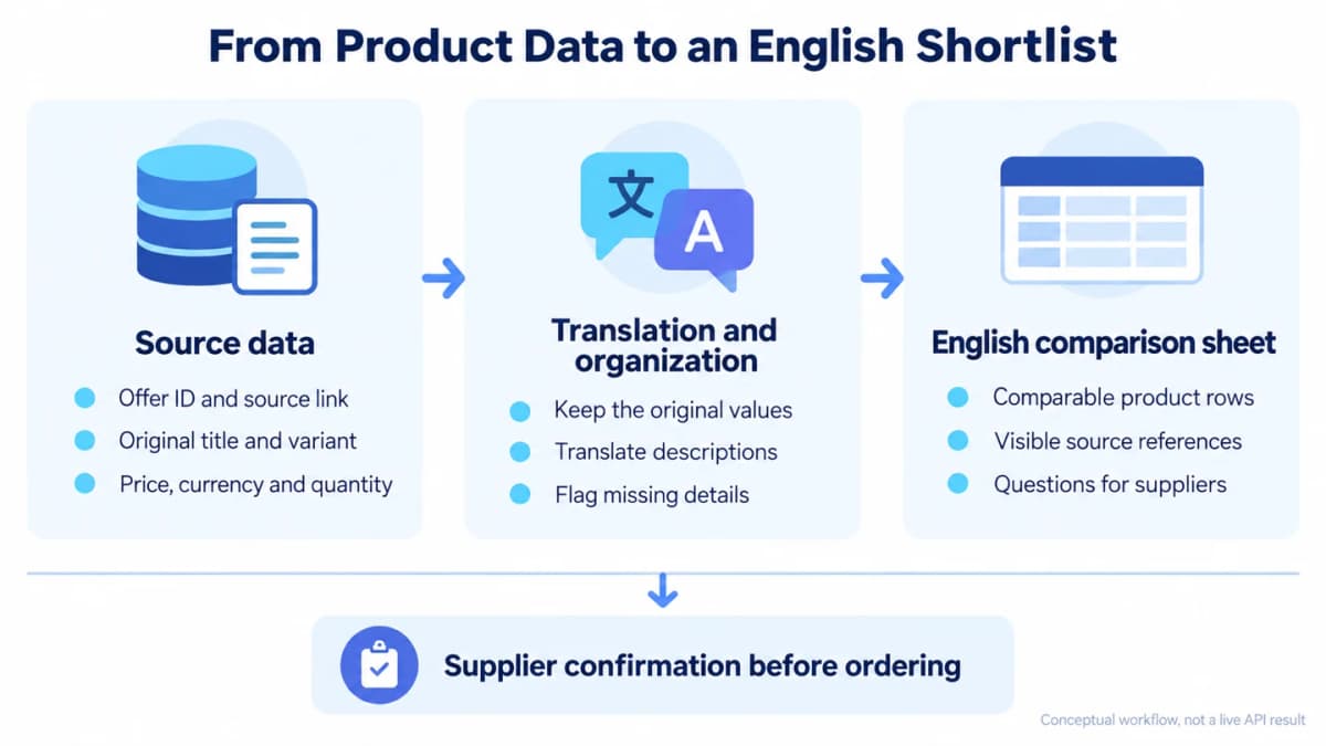Workflow separating 1688 source data, English translation, comparison, and supplier confirmation