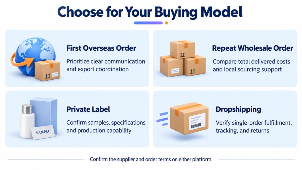 1688 vs Alibaba sourcing decisions for first orders, repeat wholesale, private label, and dropshipping