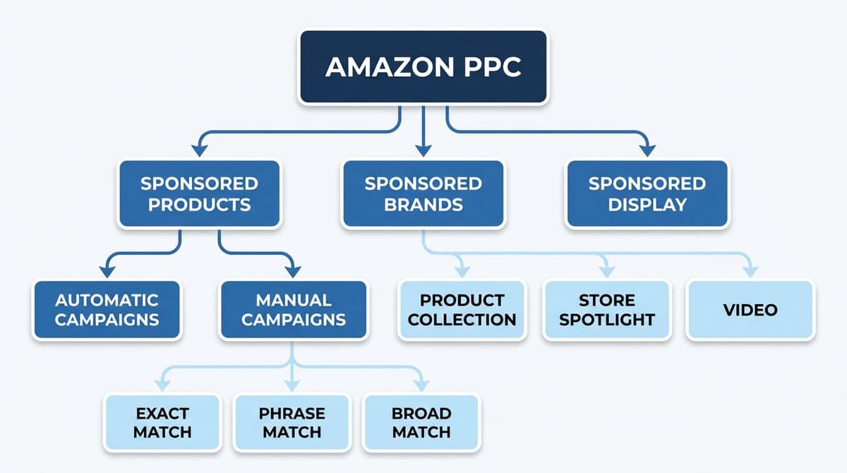 Amazon PPC campaign structure flowchart showing Automatic campaigns, Manual campaigns with Exact, Phrase, and Broad match types, and Sponsored Brands hierarchy