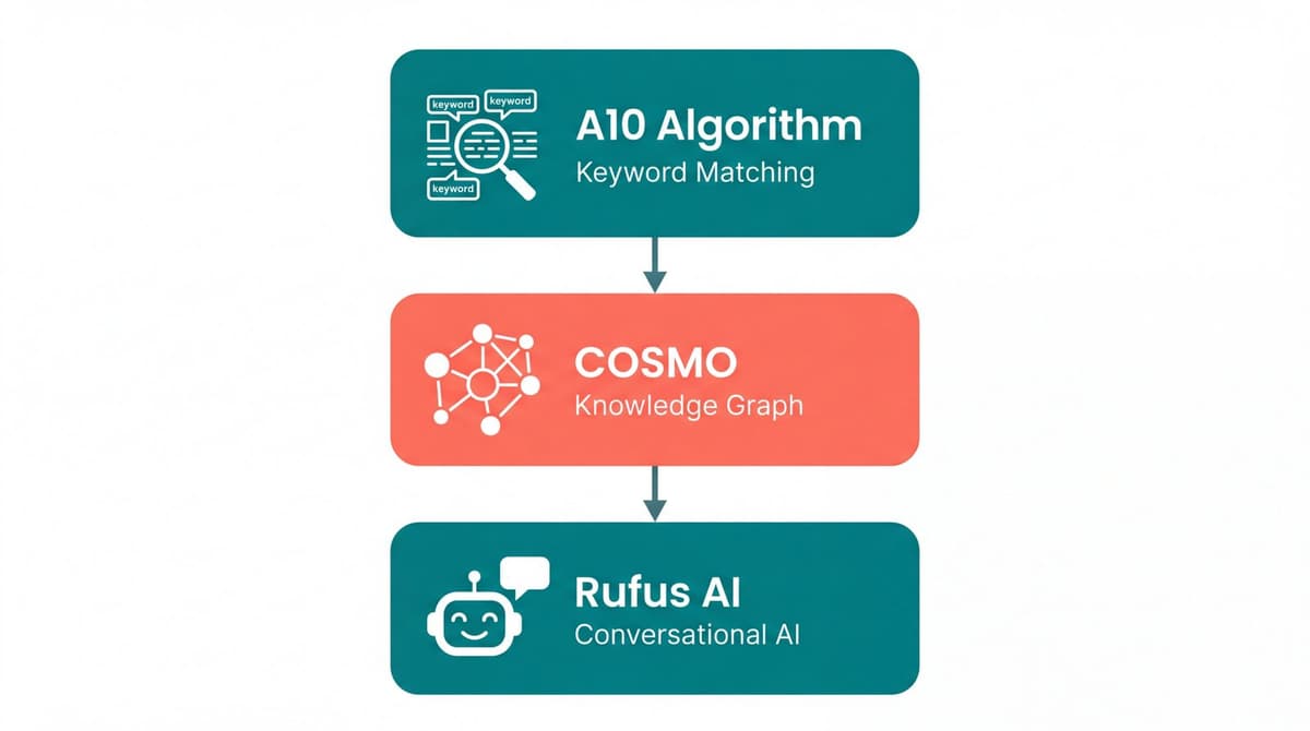 Amazon's three-layer discovery system showing A10 Algorithm, COSMO Knowledge Graph, and Rufus AI working together to surface products