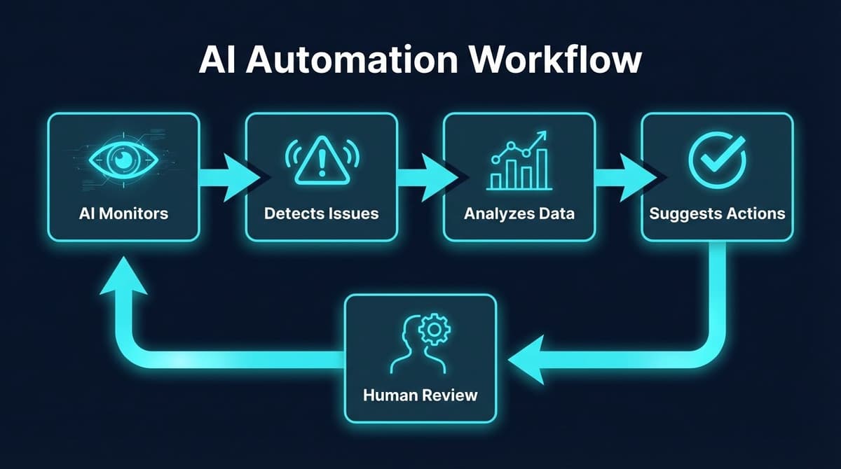 AI Automation Workflow
