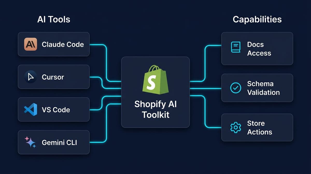 Shopify AI Toolkit workflow showing AI tools connected to Shopify docs, schema validation, and store execution layers