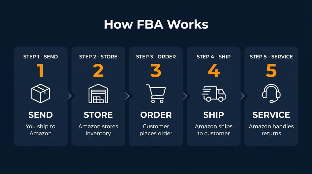 How FBA Works