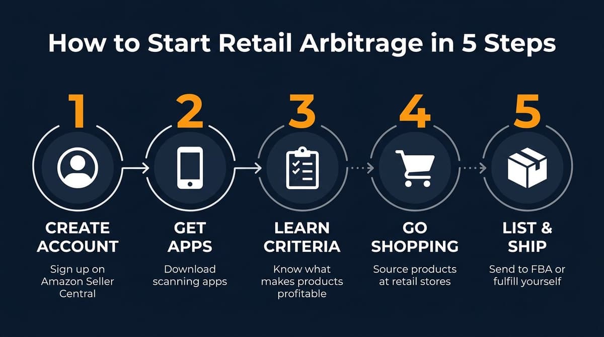How to Start Retail Arbitrage