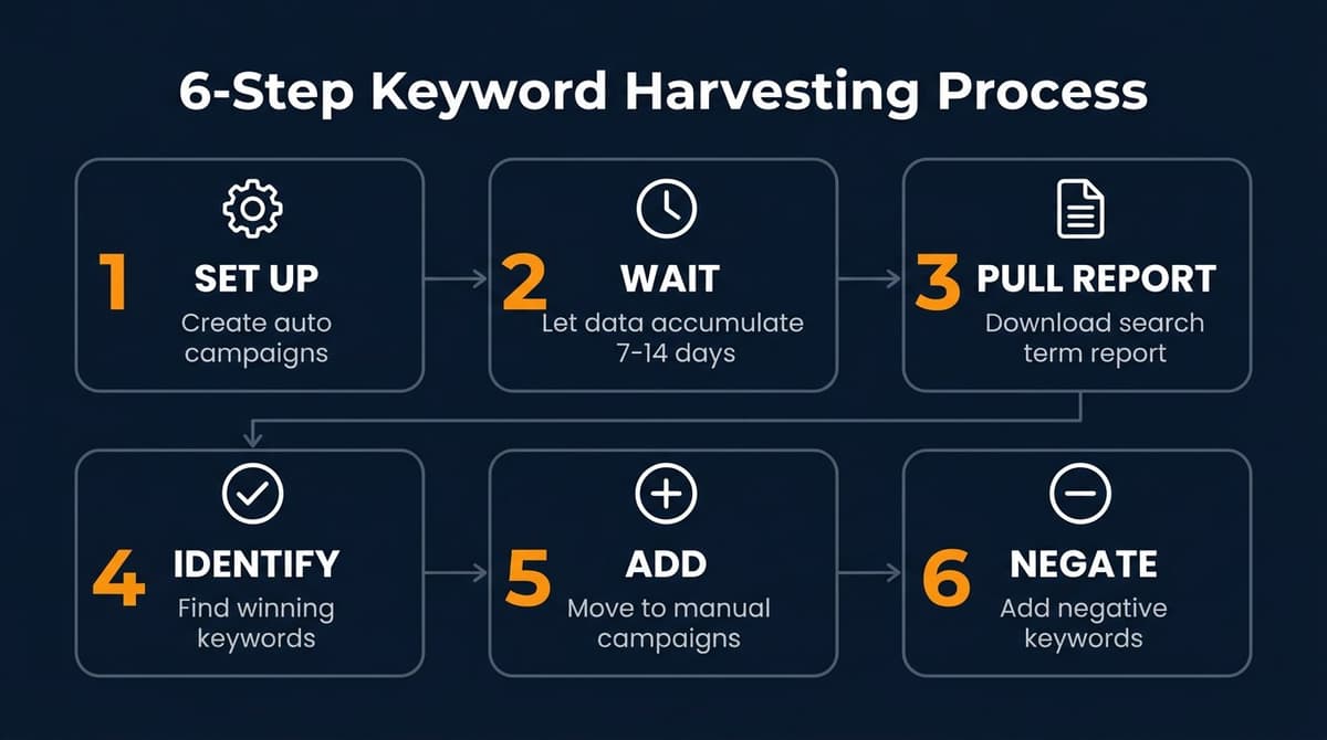 Step-by-Step Keyword Harvesting