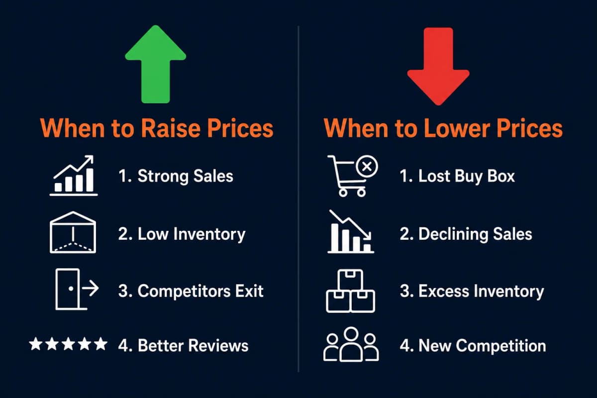 When to raise prices vs when to lower prices on Amazon: factors including sales velocity, inventory levels, competition, and reviews