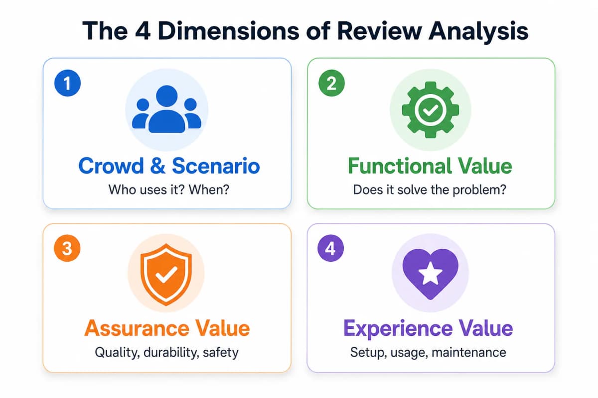 The 4 dimensions of review analysis