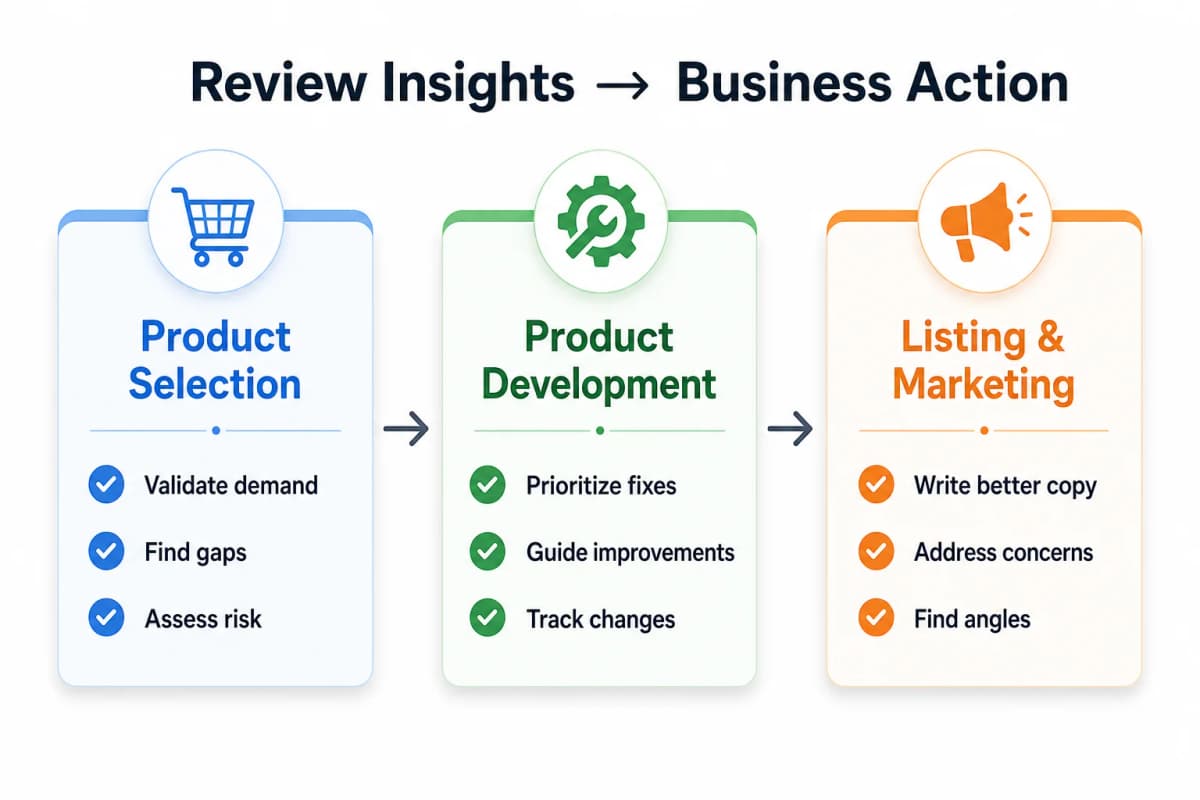 Turning review insights into business action