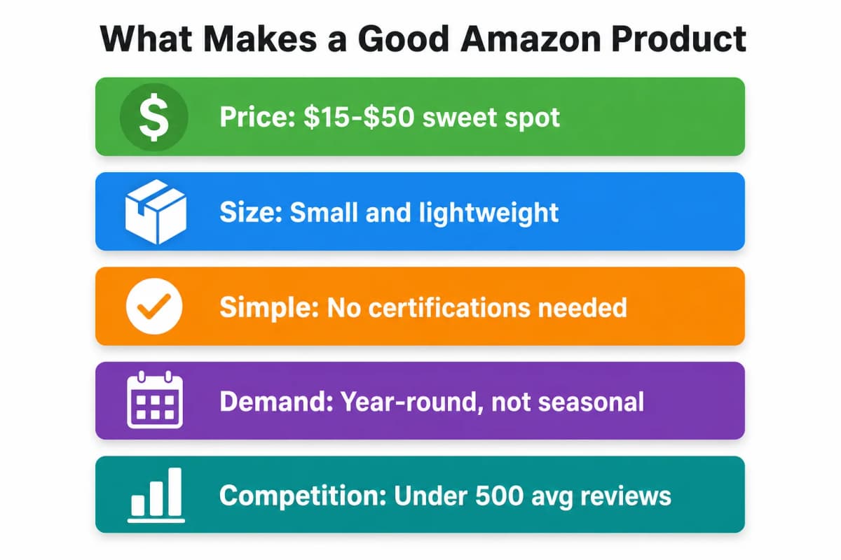What makes a good Amazon product - selection criteria