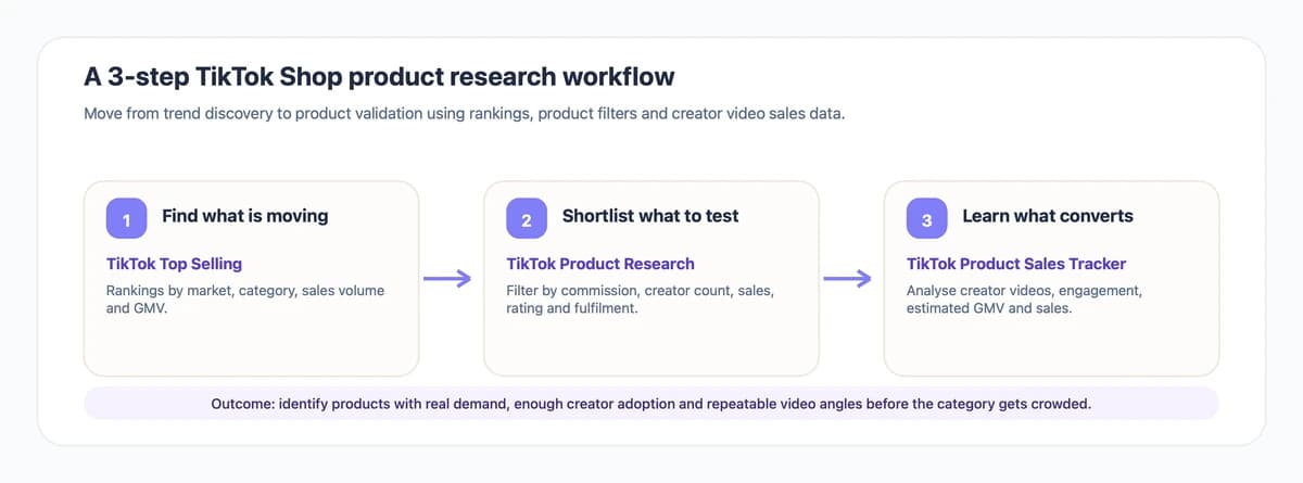 A 3-step TikTok Shop product research workflow: TikTok Top Selling, TikTok Product Research, and TikTok Product Sales Tracker