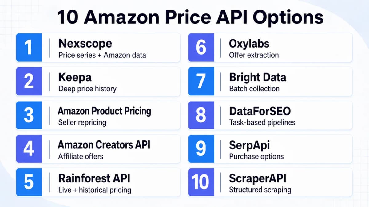 Ten Amazon price API options with their primary developer use cases