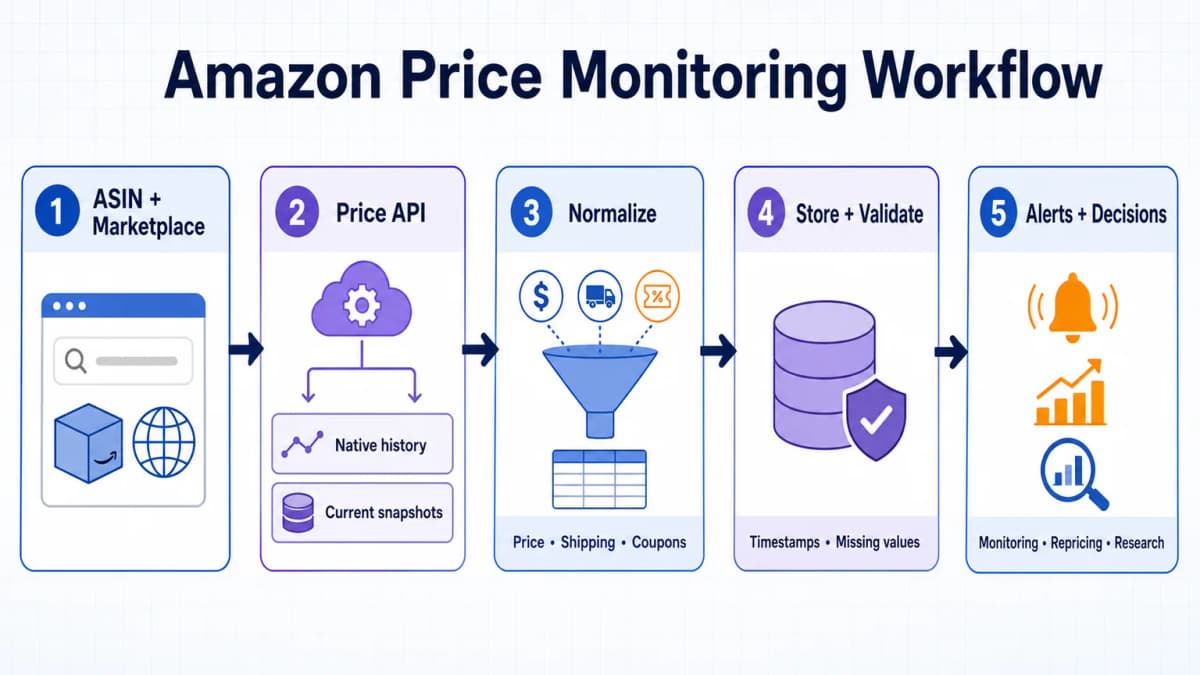 Amazon price monitoring workflow from ASIN input through normalized data, storage, alerts, and decisions