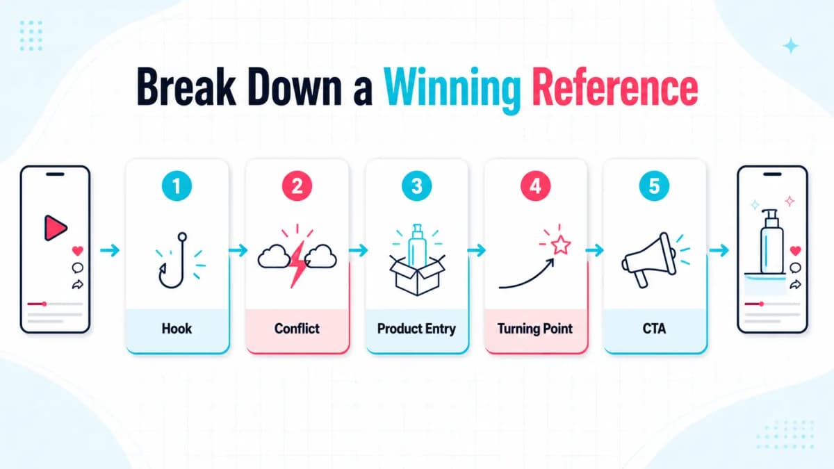 Reference video breakdown from TikTok hook and conflict to product entry, turning point, and CTA