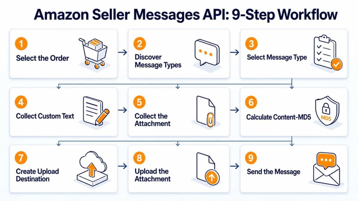 Nine-step Amazon Seller Messages API workflow from order selection to buyer message delivery