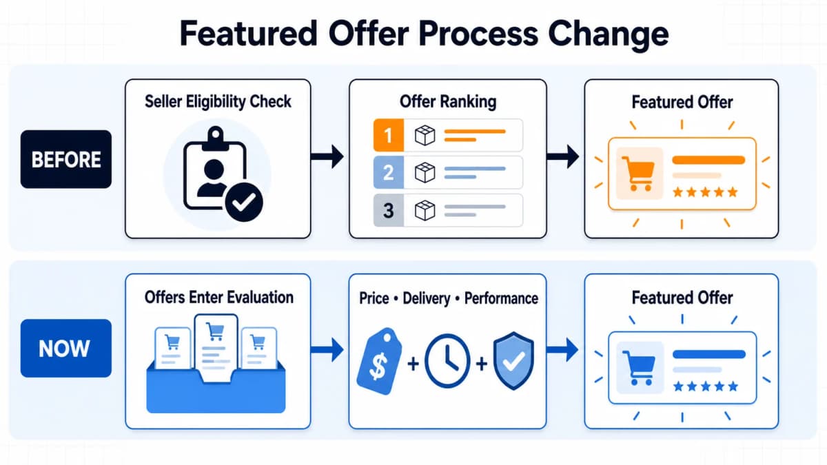 Amazon Featured Offer process changing from seller eligibility screening to direct offer evaluation